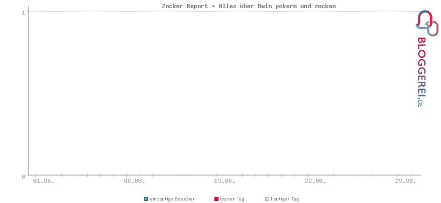 Besucherstatistiken von Zocker Report - Alles über Bwin pokern und zocken