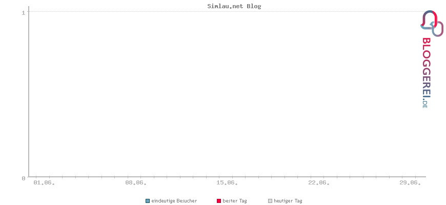 Besucherstatistiken von Simlau.net Blog