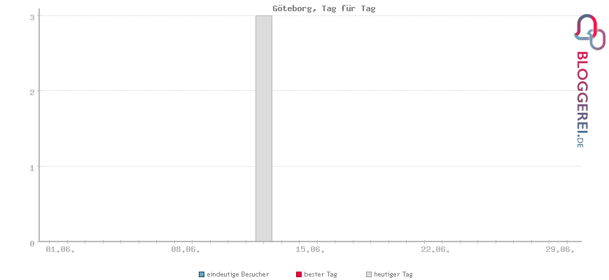 Besucherstatistiken von Göteborg, Tag für Tag