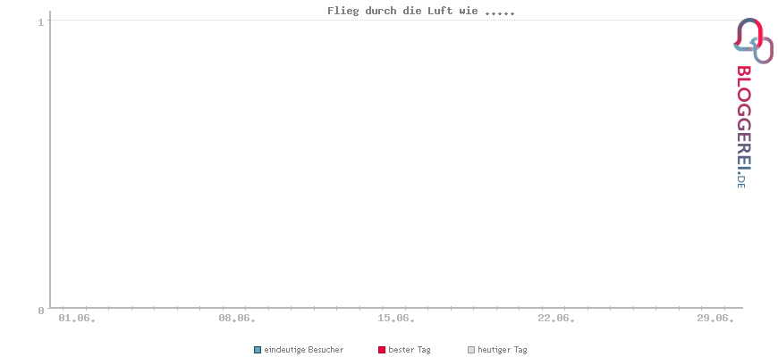 Besucherstatistiken von Flieg durch die Luft wie .....