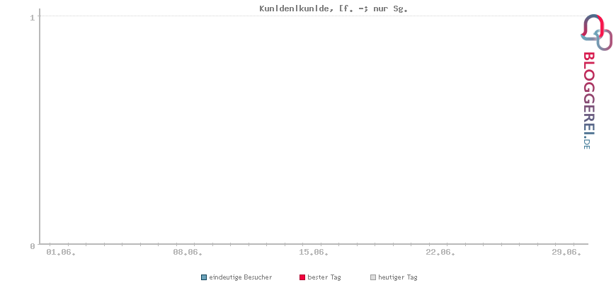 Besucherstatistiken von Kun|den|kun|de, [f. -; nur Sg.