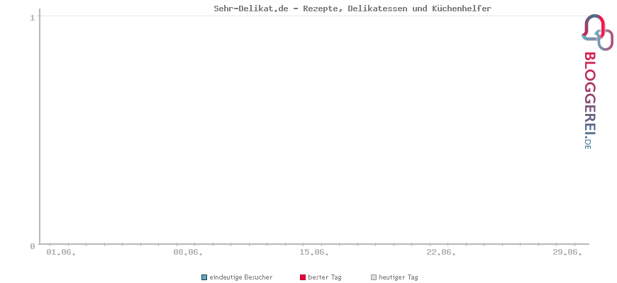 Besucherstatistiken von Sehr-Delikat.de - Rezepte, Delikatessen und Küchenhelfer