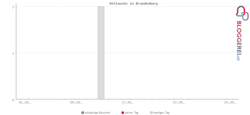 Besucherstatistiken von Mittwochs in Brandenburg