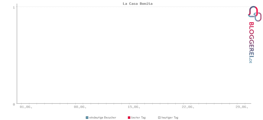 Besucherstatistiken von La Casa Bonita