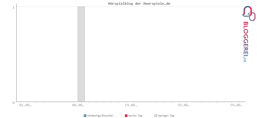 Besucherstatistiken von Hörspielblog der Hoerspiele.de