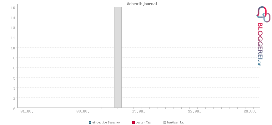 Besucherstatistiken von Schreibjournal