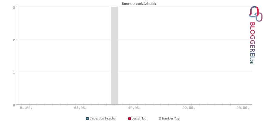Besucherstatistiken von Boersennotizbuch