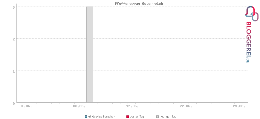 Besucherstatistiken von Pfefferspray Österreich