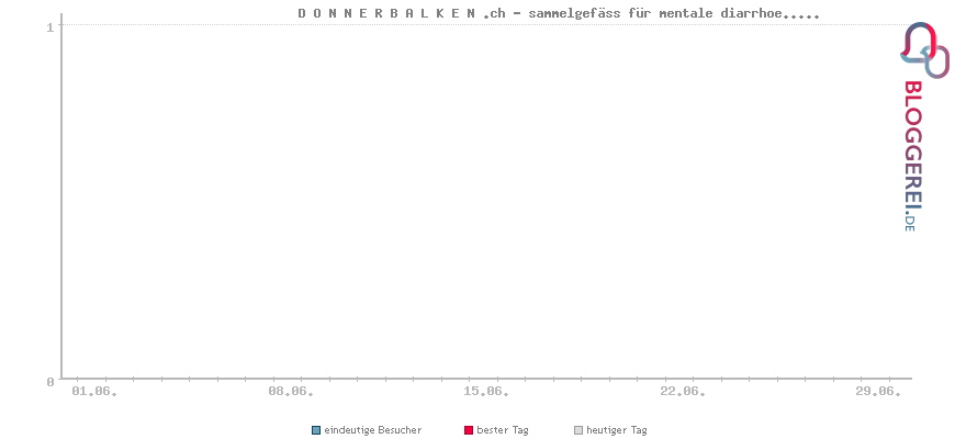 Besucherstatistiken von D O N N E R B A L K E N .ch - sammelgefäss für mentale diarrhoe.....