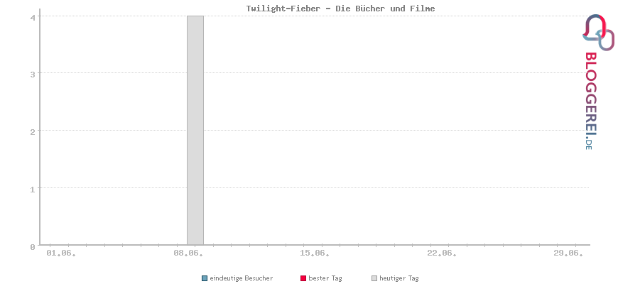 Besucherstatistiken von Twilight-Fieber - Die Bücher und Filme
