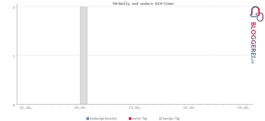 Besucherstatistiken von VW-Bully und andere Old-Timer