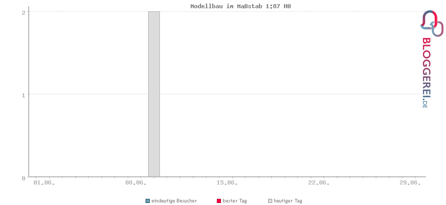 Besucherstatistiken von Modellbau im Maßstab 1:87 H0