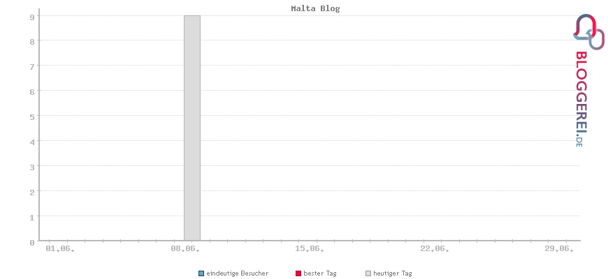 Besucherstatistiken von Malta Blog