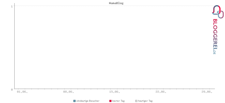 Besucherstatistiken von WamaBlog