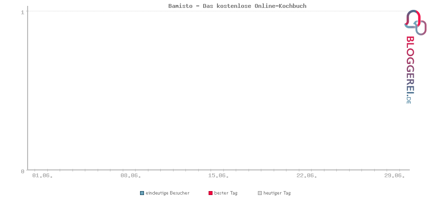 Besucherstatistiken von Bamisto - Das kostenlose Online-Kochbuch