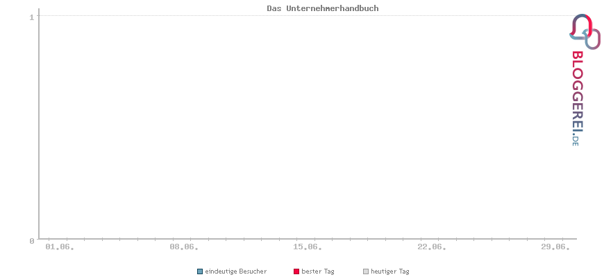 Besucherstatistiken von Das Unternehmerhandbuch