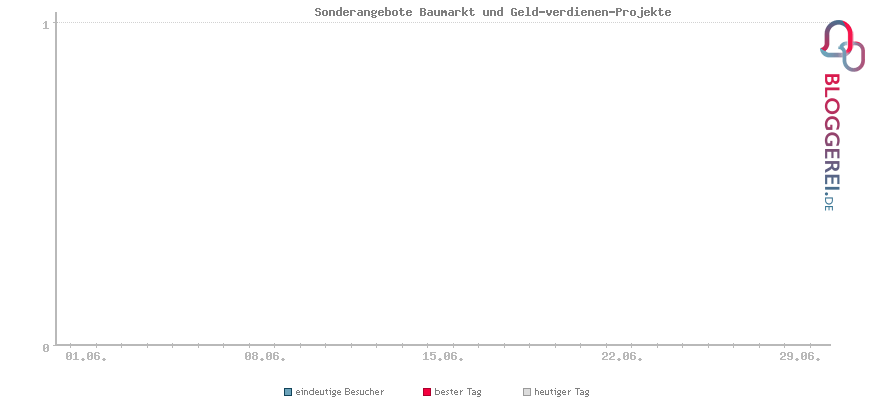 Besucherstatistiken von Sonderangebote Baumarkt und Geld-verdienen-Projekte