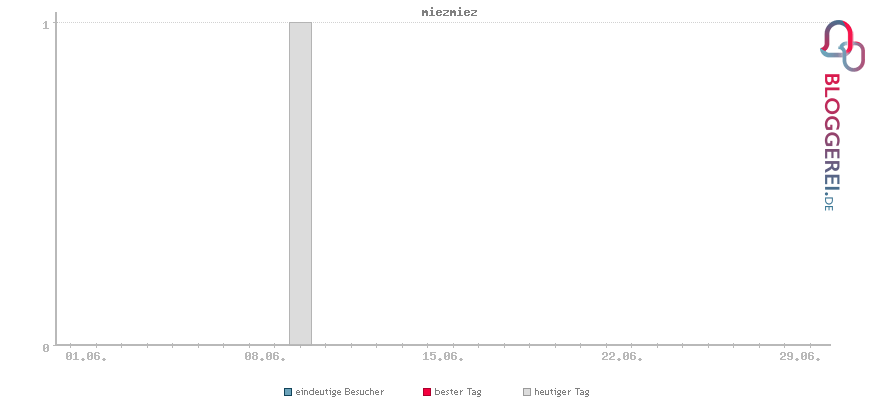 Besucherstatistiken von miezmiez