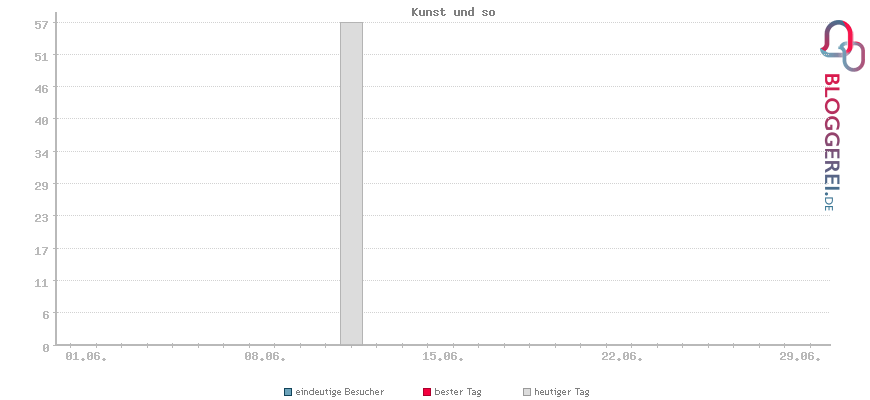 Besucherstatistiken von Kunst und so