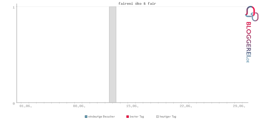 Besucherstatistiken von faireni öko & fair