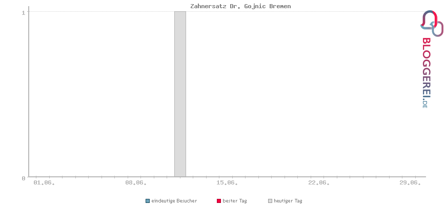 Besucherstatistiken von Zahnersatz Dr. Gojnic Bremen