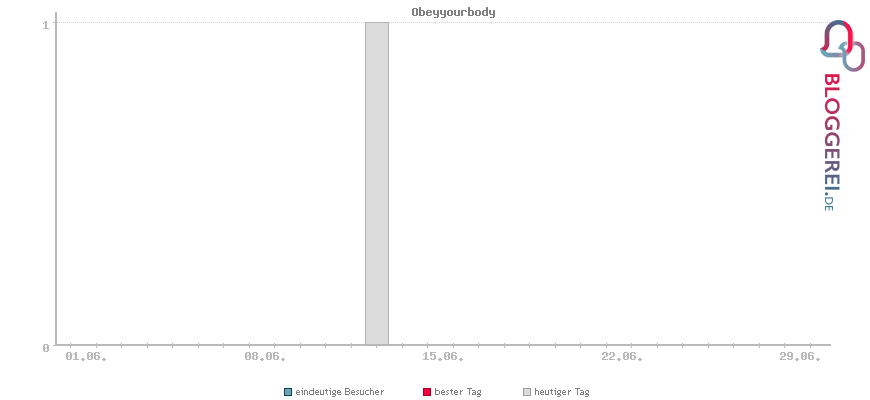 Besucherstatistiken von Obeyyourbody