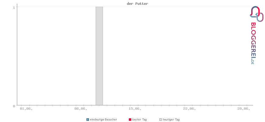 Besucherstatistiken von der Putter
