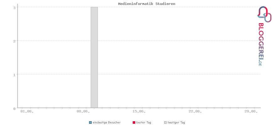 Besucherstatistiken von Medieninformatik Studieren