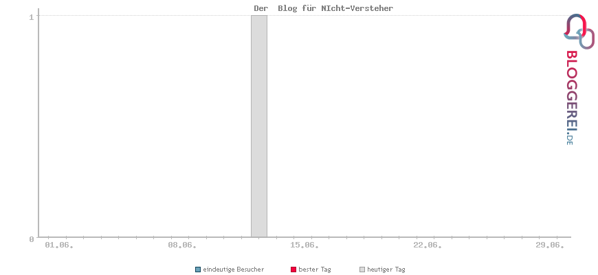 Besucherstatistiken von Der Blog für NIcht-Versteher