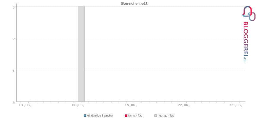 Besucherstatistiken von Sternchenwelt