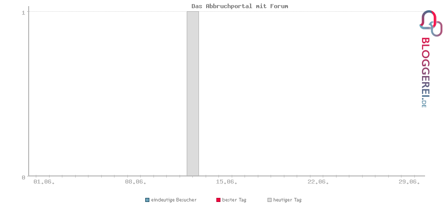Besucherstatistiken von Das Abbruchportal mit Forum
