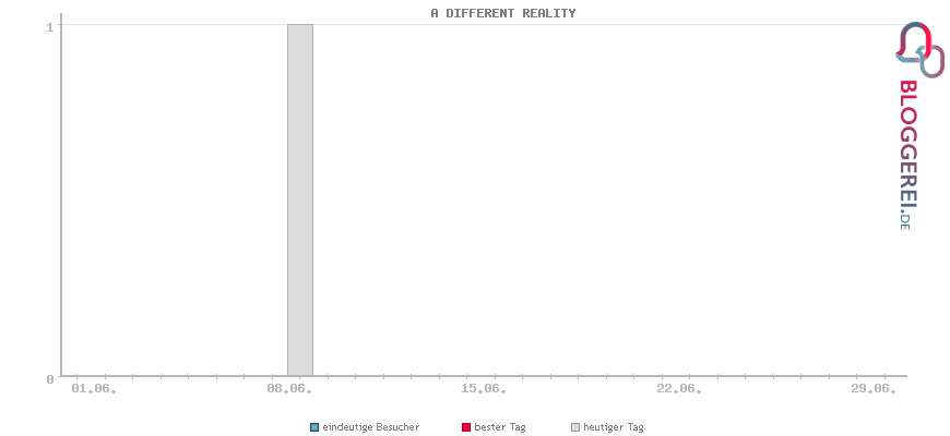 Besucherstatistiken von A DIFFERENT REALITY