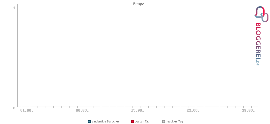 Besucherstatistiken von Propz
