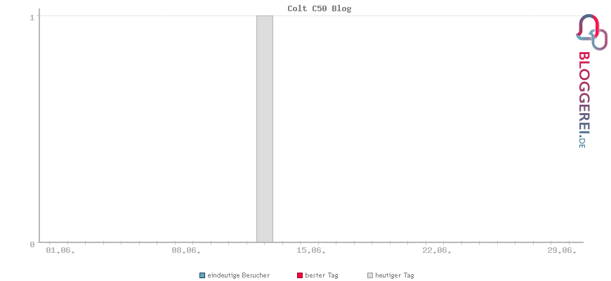 Besucherstatistiken von Colt C50 Blog