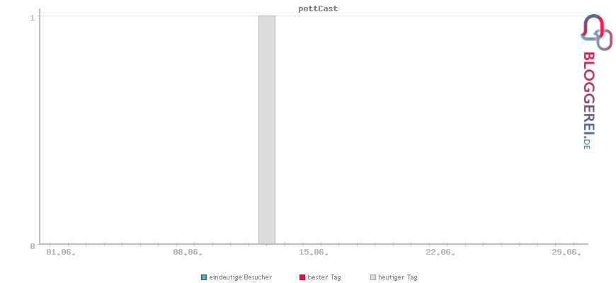 Besucherstatistiken von pottCast