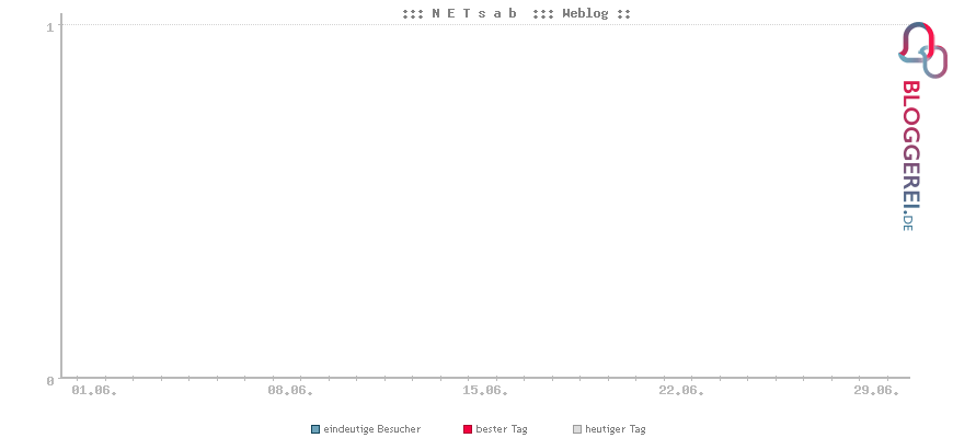 Besucherstatistiken von ::: N E T s a b  ::: Weblog ::