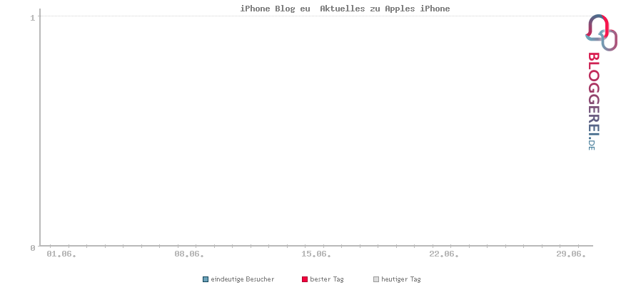 Besucherstatistiken von iPhone Blog eu  Aktuelles zu Apples iPhone