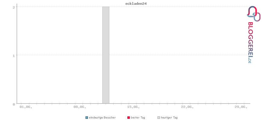 Besucherstatistiken von eckladen24