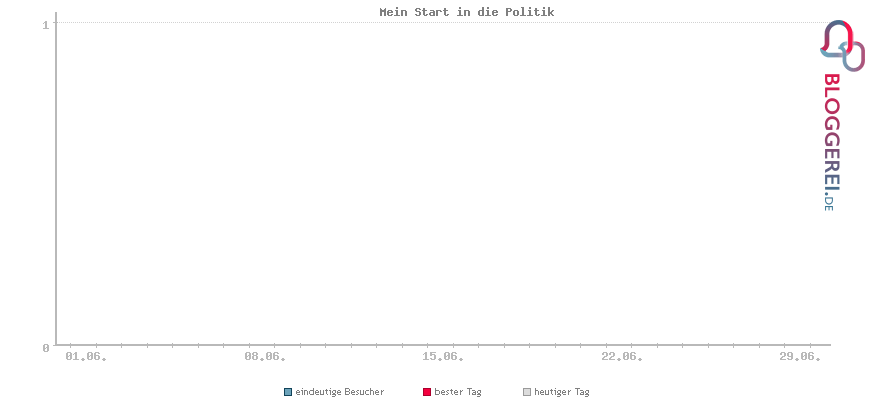 Besucherstatistiken von Mein Start in die Politik