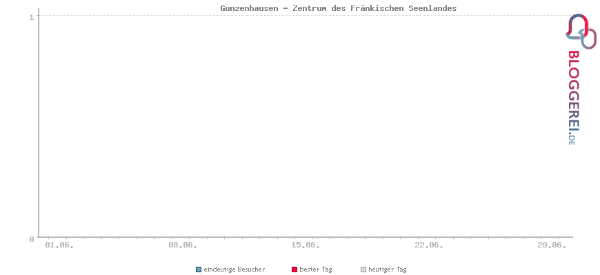 Besucherstatistiken von Gunzenhausen - Zentrum des Fränkischen Seenlandes