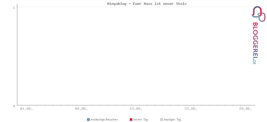Besucherstatistiken von Mingablog - Euer Hass ist unser Stolz