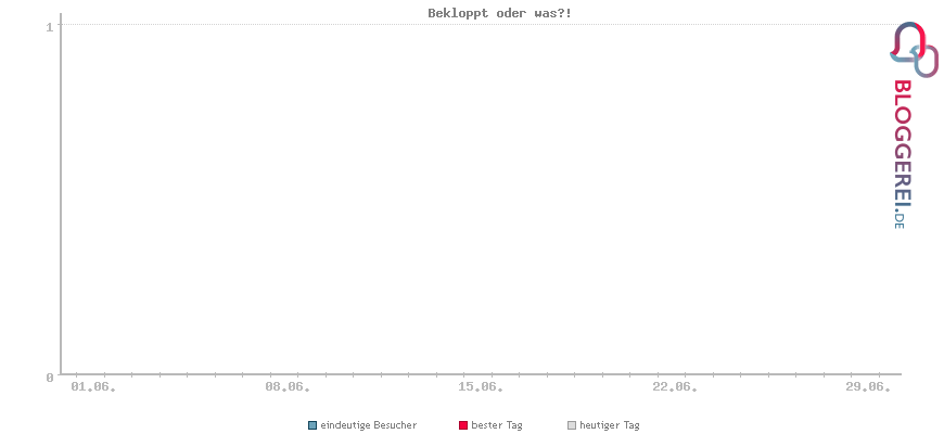 Besucherstatistiken von Bekloppt oder was?!