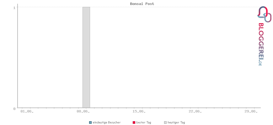 Besucherstatistiken von Bonsai Post