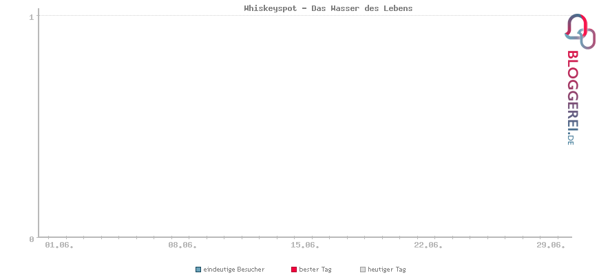 Besucherstatistiken von Whiskeyspot - Das Wasser des Lebens