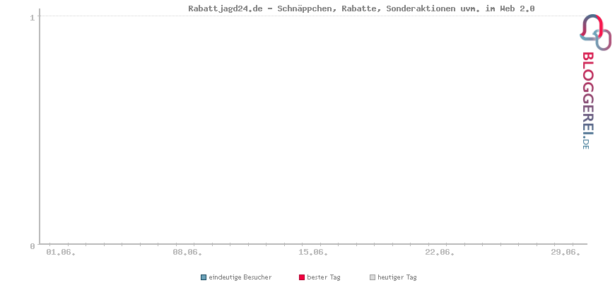 Besucherstatistiken von Rabattjagd24.de - Schnäppchen, Rabatte, Sonderaktionen uvm. im Web 2.0