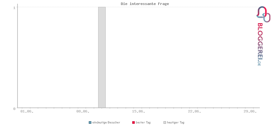 Besucherstatistiken von Die interessante Frage