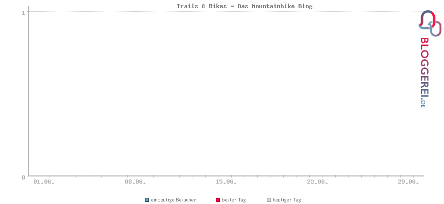 Besucherstatistiken von Trails & Bikes - Das Mountainbike Blog