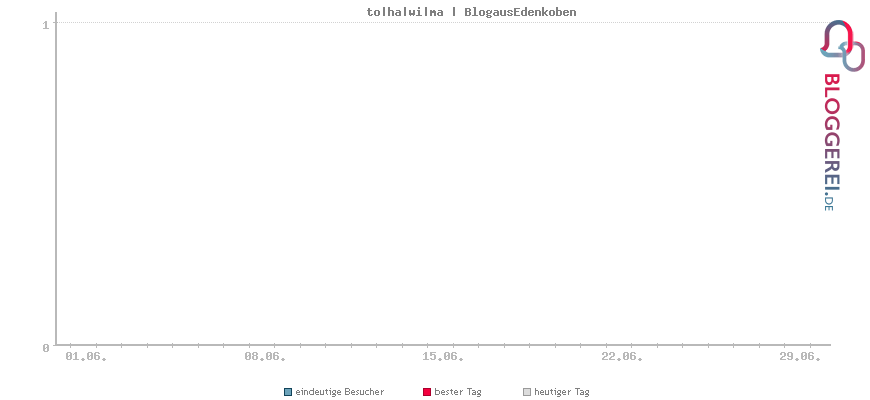 Besucherstatistiken von to|ha|wi|ma | BlogausEdenkoben