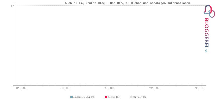Besucherstatistiken von buch-billig-kaufen Blog - Der Blog zu Bücher und sonstigen Informationen