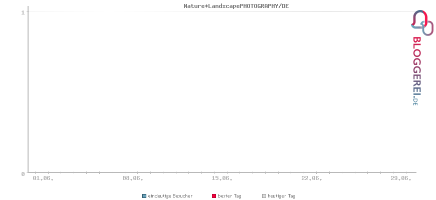 Besucherstatistiken von th.foto